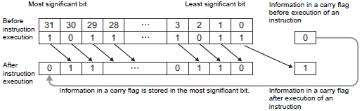 32.15.4.5 Explanation of the RCR and RCRP Instructions